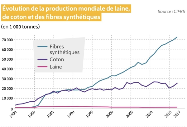 production mondiale de fibres textiles